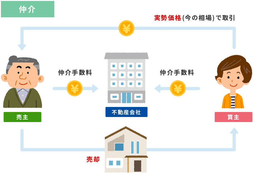 不動産会社が間に入って売却を行う「仲介売却」について